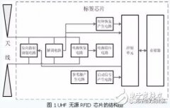 <b>高频无源RFID标签芯片电路及方案设计</b>