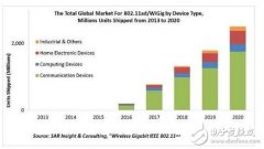 <b>60GHz将成为下一代WIFI的首选频段？</b>