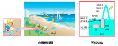 三菱电机开发出可移动的海水天线”Sea Aerial”