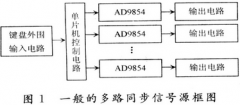 基于DDS技术的多路同步信号源的设计