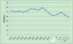 RFIC十几年沧海桑田 联发科/展讯等割喉战激烈