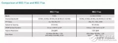 802.11ac和 802.11ax的关键区别是什么？