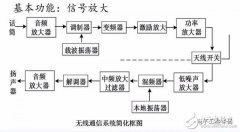 射频微波放大器简述及设计思路