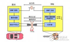 成就优秀汽车遥控门禁（RKE）系统设计的无线收