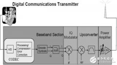 <b>射频及无线芯片测试基础知识解析</b>