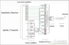 智能手机前端和内部射频滤波器会有什么变化？