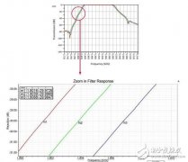 射频影响牵一发动全局 滤波器设计取舍费思量