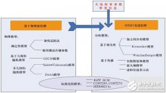 多天线终端测试方法的演进、理论与实践