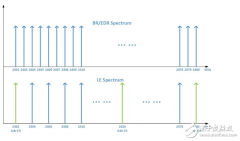 蓝牙BR/EDR 和Bluetooth Smart的十大重要区别
