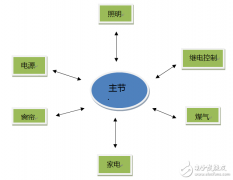 怒刷存在感，智能家居每一个节点必备的无线收