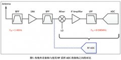 真正软件定义无线电的全新跨越