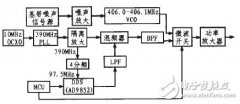 基于DDS技术和单片机设计的射频信号干扰器
