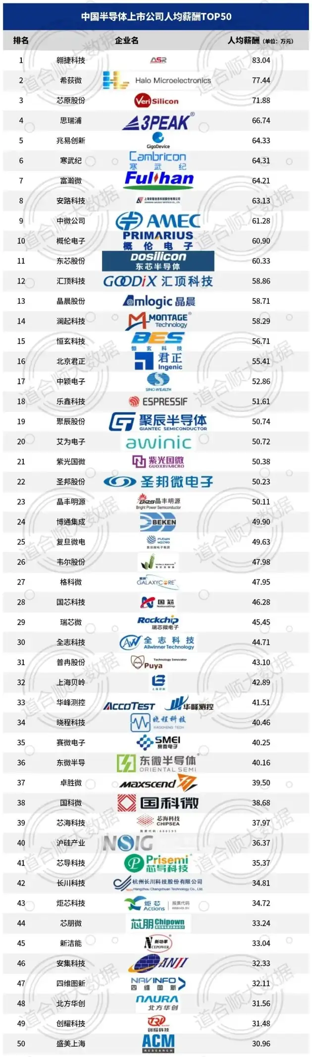 <b>中国芯片公司薪酬大PK（2023）</b>