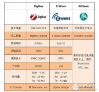 解析智能家庭现有的三种技术标准