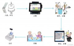 ZigBee智能餐厅定位系统