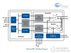 赛普拉斯推出全新超低功耗2.4-GHz WirelessUSB NX收发