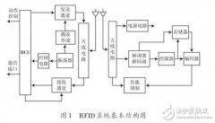 UHF RFID读写器的设计方案
