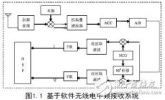基于软件无线电中频接收系统的设计方案