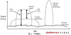 改善WLAN的相邻信道抑制(ACR)全面提高其性能