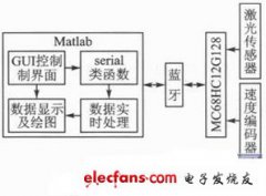基于Matlab GUI的PC机与智能车的无线通信