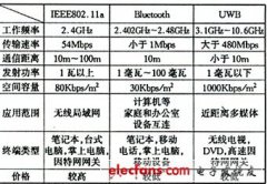 超宽带（UWB）无线通信技术介绍