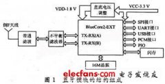 基于ARM和蓝牙的无线信号采集系统的设计与实现