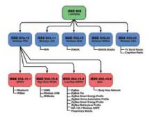 面向新型消费应用的IEEE 802.15.4 ZigBee