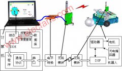 智能灭火机器人无线串行通讯及组态化监控