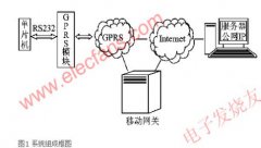 基于GPRS模块LT8030的SOCKET通信系统的实现