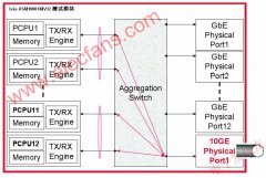 CDMA移动台主要射频指标和测试方法