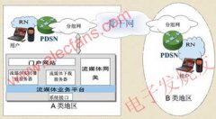 基于CDMA2000 1X的流媒体系统的设计