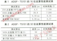 Adsp-TS101性能分析及其在雷达信号处理中的应用