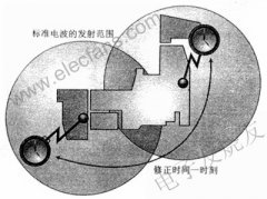<b>通信网中的时间同步问题分析</b>