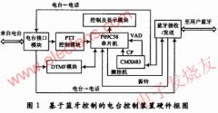基于蓝牙装置的无线电台自动控制系统设计