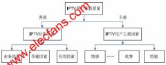 IPTV质量监测系统技术
