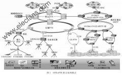OTN和PTN联合组网模式技术分析及注意事项