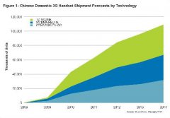 运营商补贴将刺激3G市场，2010年中国3G手机出货量
