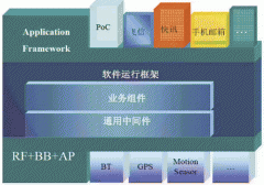 基于SC6600R+SC6600V的CMMB手机整体解决方案