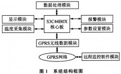 <b>根据ARM7无线传输的热电偶远程监控系统策略</b>