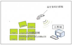 烟草仓库物流中RFID技术的应用方案