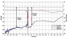 低噪声放大器在手机GPS上的应用