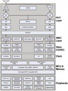 基于ZIC2410的单片ZigBee设计方案
