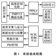 基于LabVIEW的无线温度测控系统设计方案