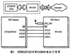 STM32嵌入式系统设计的智能控制网络终端技术