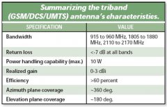 三频带手机天线设计方案