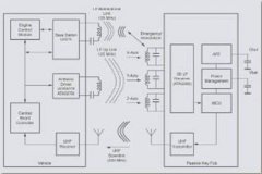 被动门禁系统的RF设计注意事项