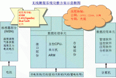 <b>WSN技术和无线测量技术的完整技术</b>