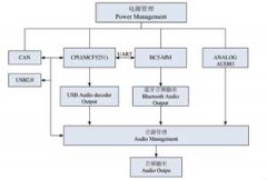 蓝牙单芯片在车载信息娱乐设备中的设计应用