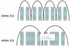 解析IEEE 802.11n无线网络技术