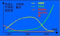GPRS与CDPD的技术比较及区别